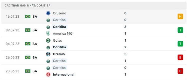 Phong độ thi đấu gần đây của Coritiba