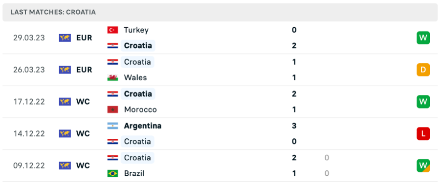 Phong độ thi đấu gần đây của Croatia