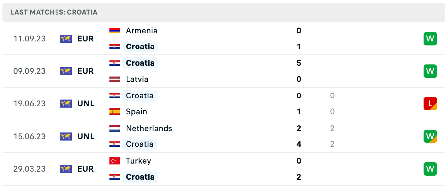 Phong độ thi đấu gần đây của Croatia