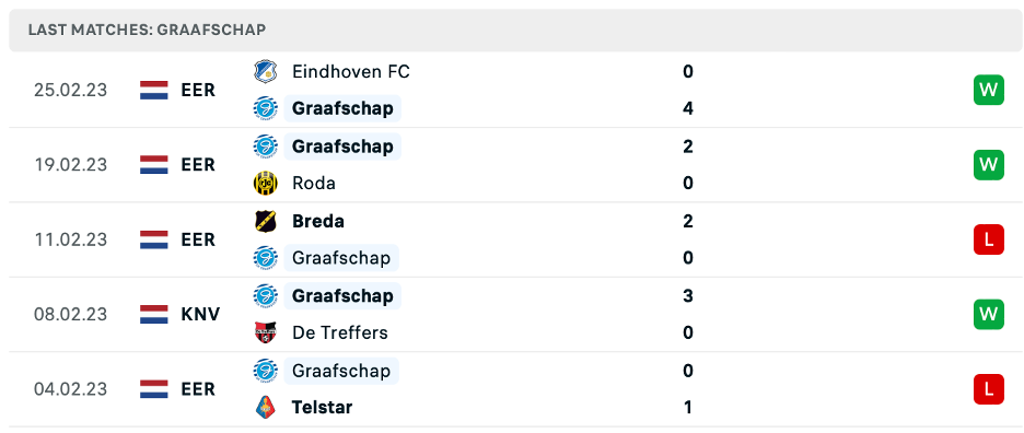 Phong độ thi đấu gần đây của De Graafschap