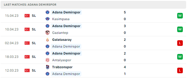 Phong độ thi đấu gần đây của Demirspor