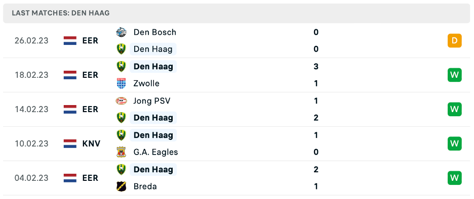 Phong độ thi đấu gần đây của Den Haag