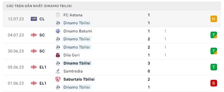 Phong độ thi đấu gần đây của Dinamo Tbilisi