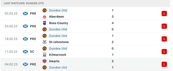 Phong độ thi đấu gần đây của Dundee United