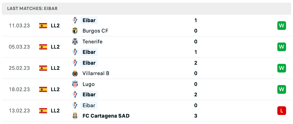 Phong độ thi đấu gần đây của Eibar