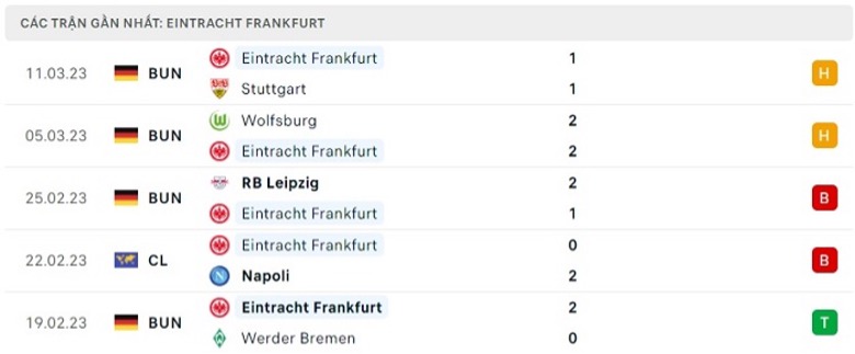 Phong độ thi đấu gần đây của Eintracht Frankfurt