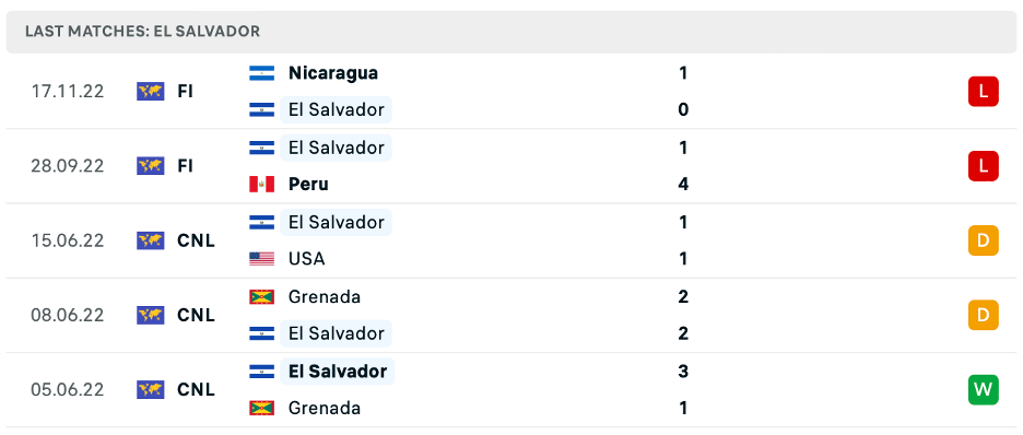 Phong độ thi đấu gần đây của EL SALVADOR