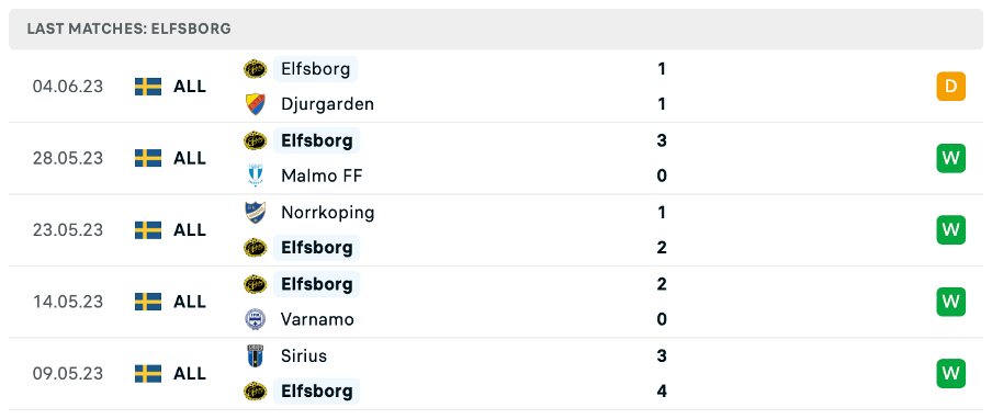 Phong độ thi đấu gần đây của Elfsborg