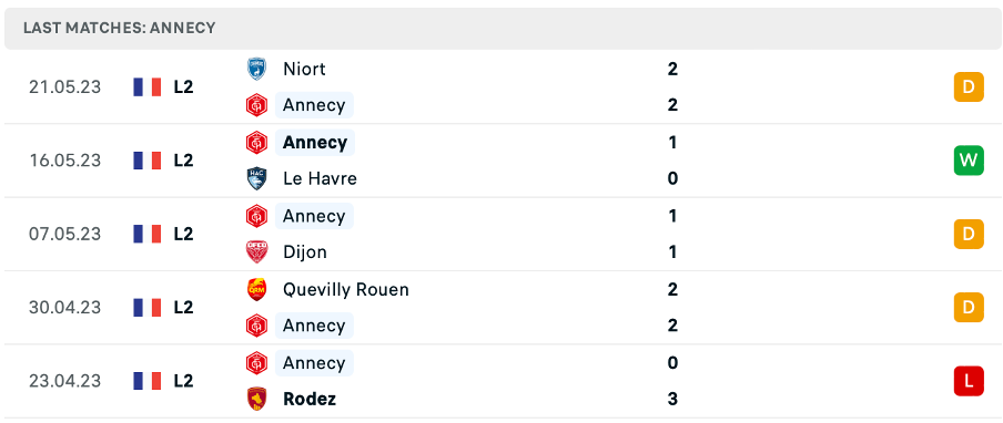 Phong độ thi đấu gần đây của FC Annecy