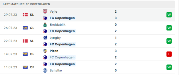 Phong độ thi đấu gần đây của FC Copenhagen