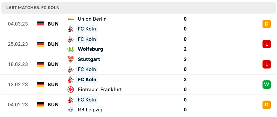 Phong độ thi đấu gần đây của FC Koln