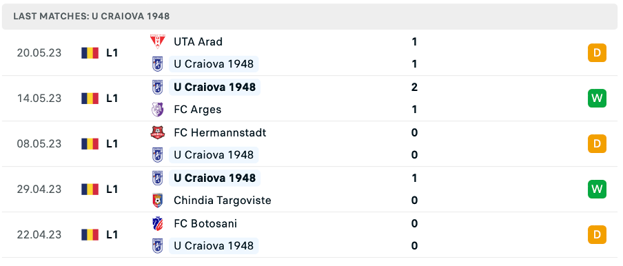 Phong độ thi đấu gần đây của FC U Craiova 1948