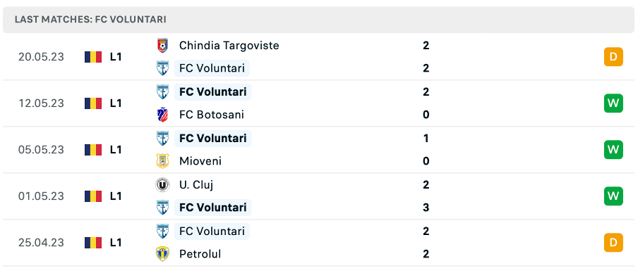 Phong độ thi đấu gần đây của FC Voluntari