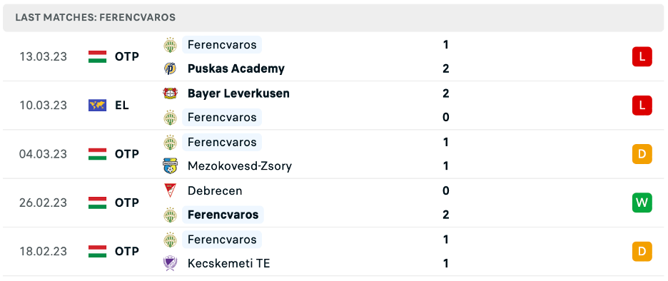 Phong độ thi đấu gần đây của Ferencvarosi