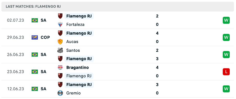 Phong độ thi đấu gần đây của Flamengo