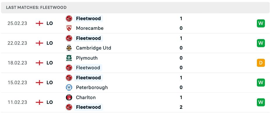 Phong độ thi đấu gần đây của Fleetwood