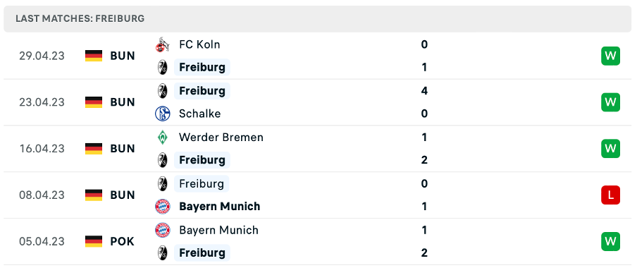Phong độ thi đấu gần đây của Freiburg
