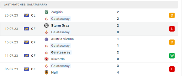 Phong độ thi đấu gần đây của Galatasaray