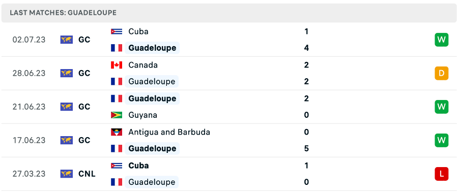 Phong độ thi đấu gần đây của Guadeloupe