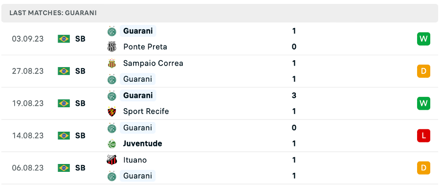 Phong độ thi đấu gần đây của Guarani