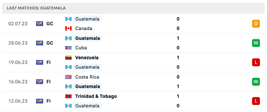 Phong độ thi đấu gần đây của Guatemala