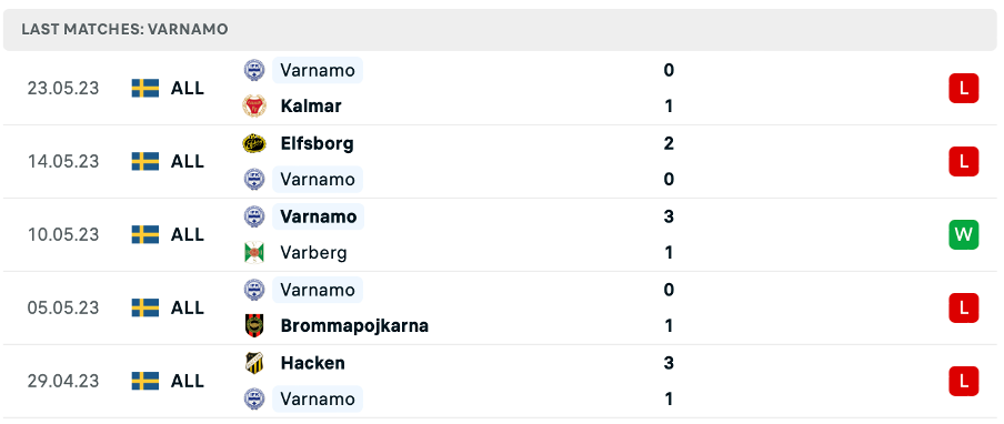 Phong độ thi đấu gần đây của IFK Varnamo