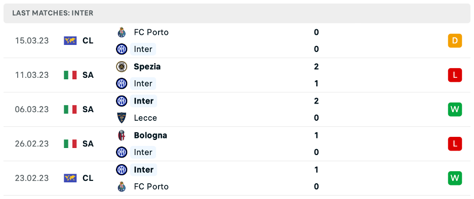 Phong độ thi đấu gần đây của Inter Milan