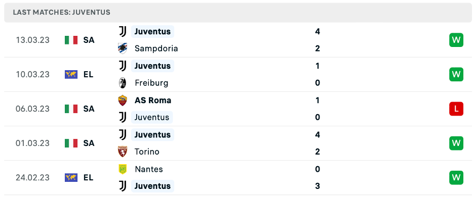 Phong độ thi đấu gần đây của Juventus