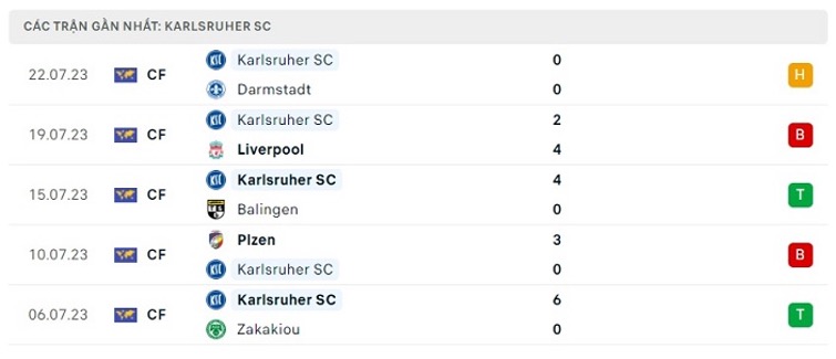 Phong độ thi đấu gần đây của Karlsruher