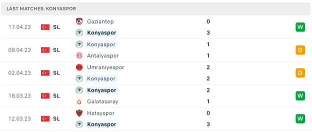 Phong độ thi đấu gần đây của Konyaspor