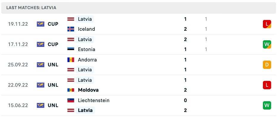 Phong độ thi đấu gần đây của Latvia