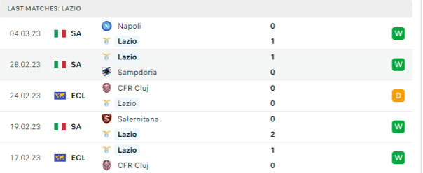 Phong độ thi đấu gần đây của Lazio
