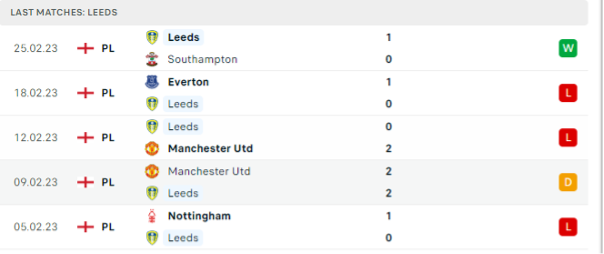 Phong độ thi đấu gần đây của Leeds United