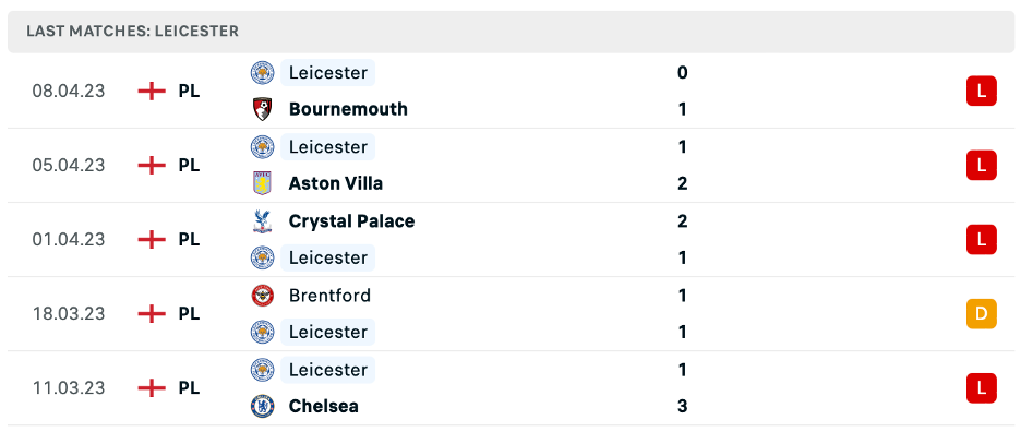 Phong độ thi đấu gần đây của Leicester City