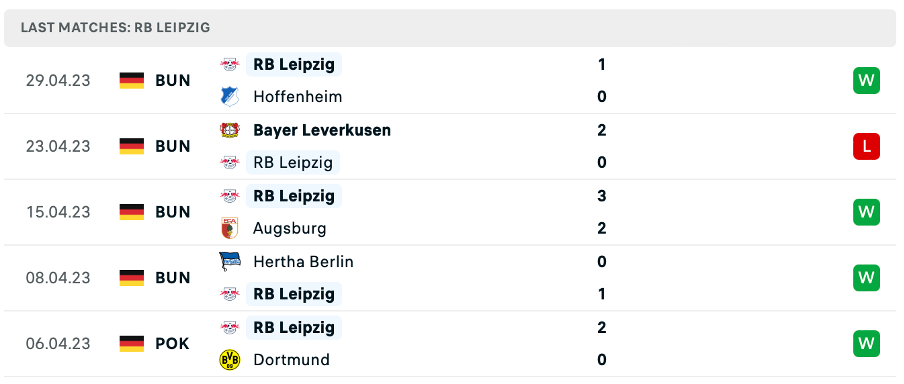 Phong độ thi đấu gần đây của Leipzig