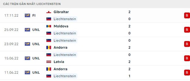 Phong độ thi đấu gần đây của Liechtenstein