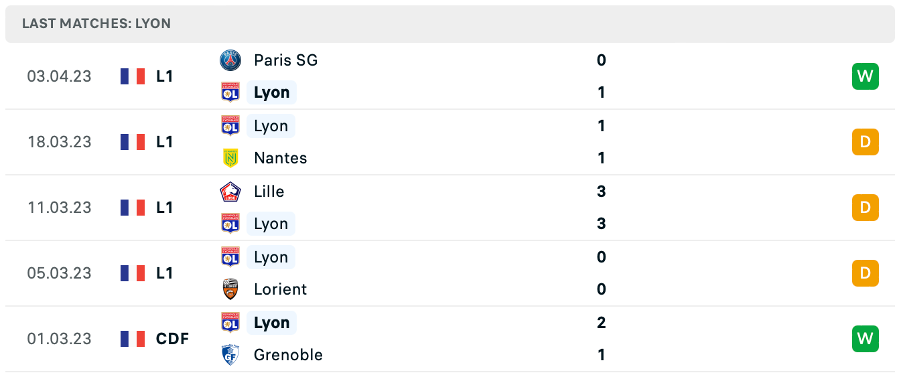 Phong độ thi đấu gần đây của Lyon