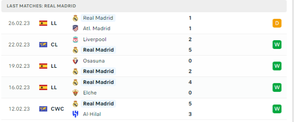 Phong độ thi đấu gần đây của Madrid