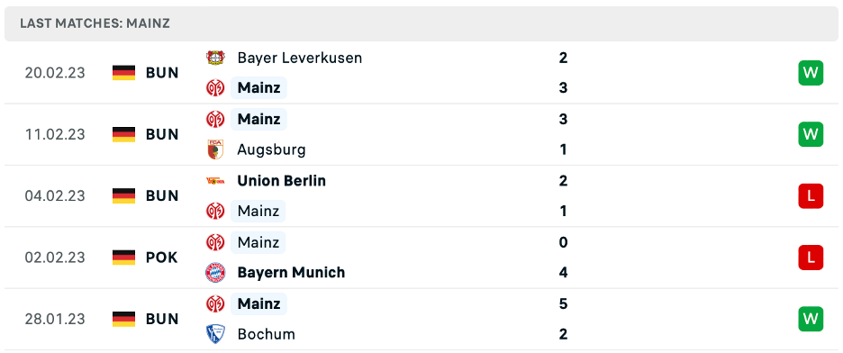 Phong độ thi đấu gần đây của Mainz 05