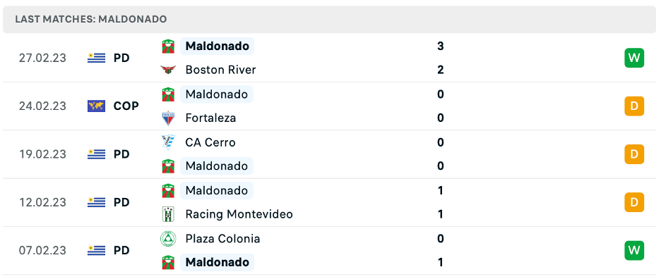 Phong độ thi đấu gần đây của Maldonado