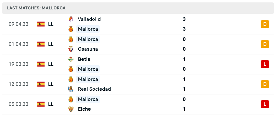 Phong độ thi đấu gần đây của Mallorca