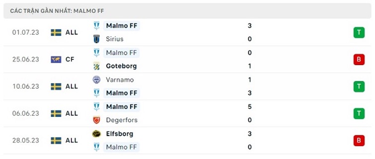 Phong độ thi đấu gần đây của Malmo FF