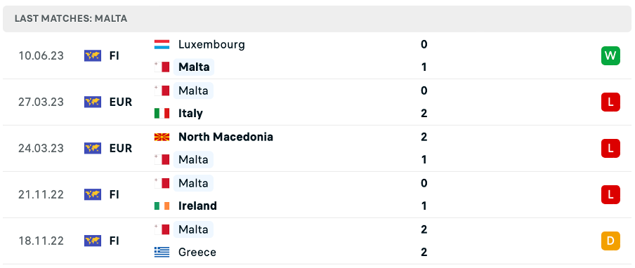 Phong độ thi đấu gần đây của Malta