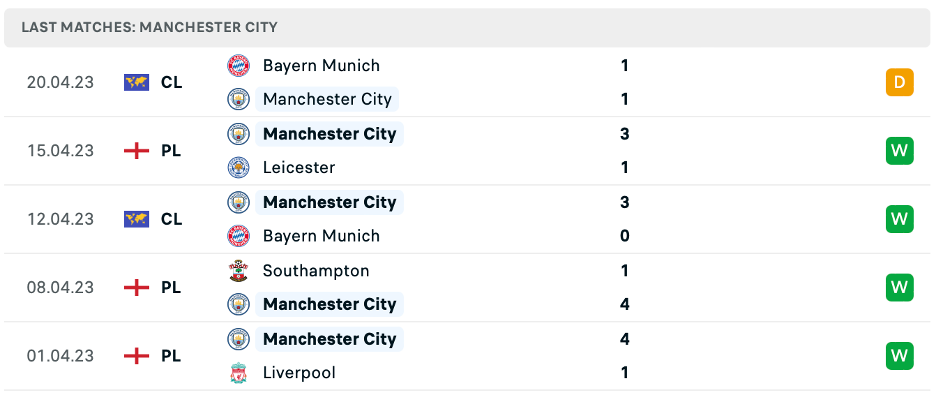 Phong độ thi đấu gần đây của Manchester City