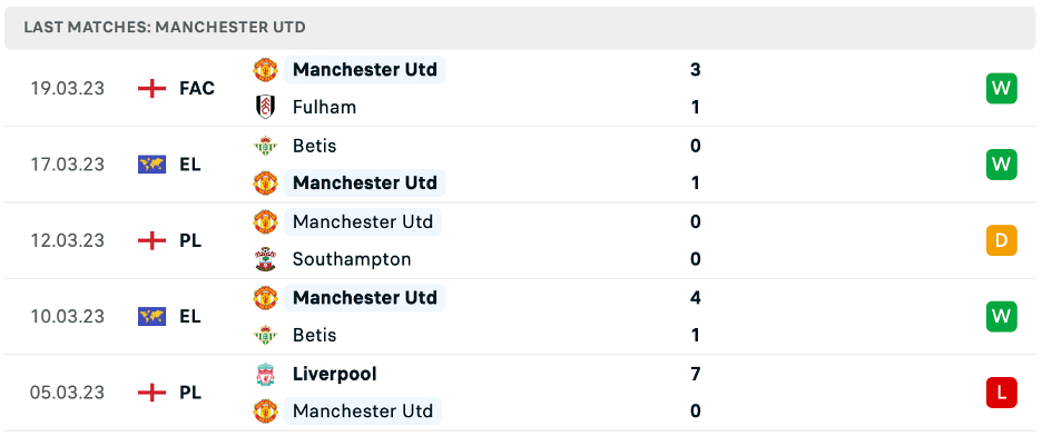 Phong độ thi đấu gần đây của Manchester United 