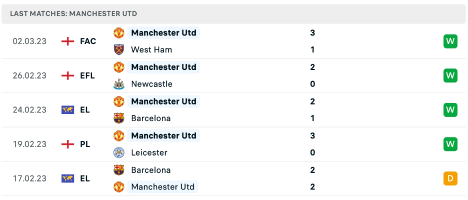 Phong độ thi đấu gần đây của Manchester United