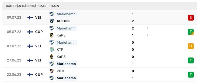 Phong độ thi đấu gần đây của Mariehamn