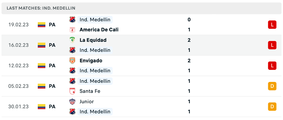 Phong độ thi đấu gần đây của Medellin