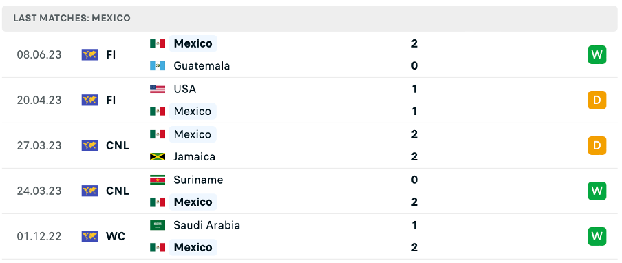 Phong độ thi đấu gần đây của Mexico