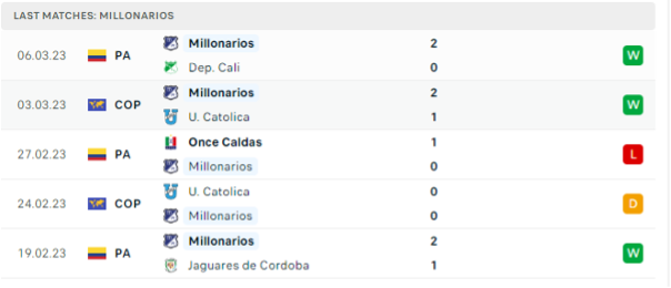 Phong độ thi đấu gần đây của Millonarios
